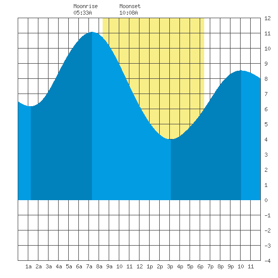 Dry Spruce Island tide chart for Friday, February 21, 2025