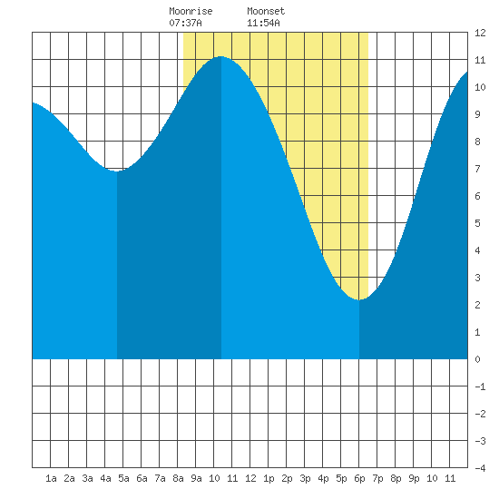 Dry Spruce Island tide chart for Sunday, February 23, 2025