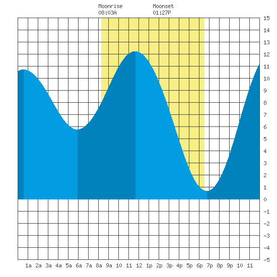 Dry Spruce Island tide chart for Monday, February 24, 2025