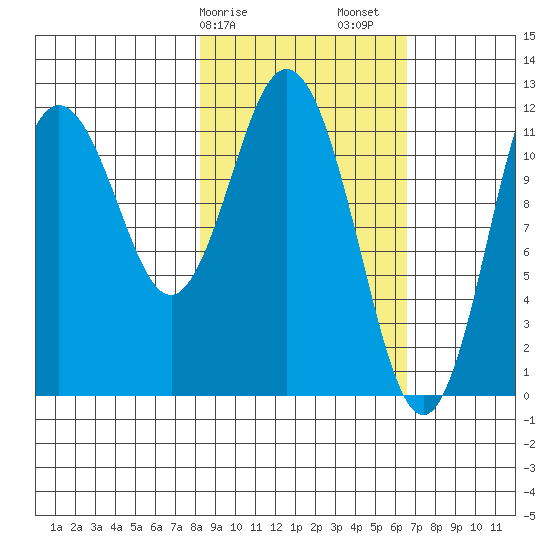Dry Spruce Island tide chart for Tuesday, February 25, 2025