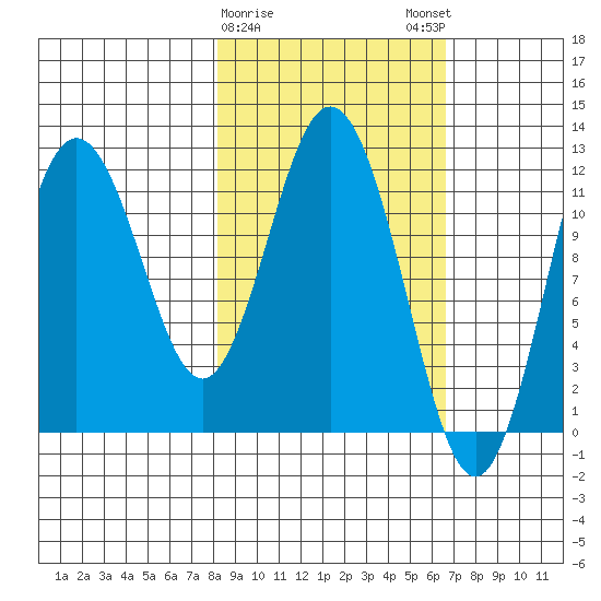 Dry Spruce Island tide chart for Wednesday, February 26, 2025