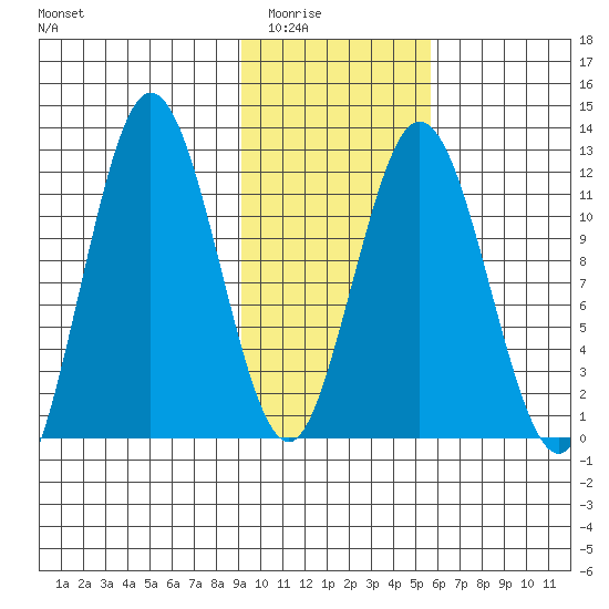 Dry Spruce Island tide chart for Sunday, February 2, 2025