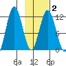 Dry Spruce Island tide chart for Sunday, February 2, 2025