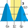 Dry Spruce Island tide chart for Monday, February 3, 2025