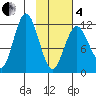 Dry Spruce Island tide chart for Tuesday, February 4, 2025