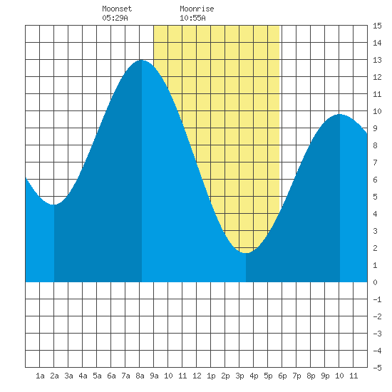 Dry Spruce Island tide chart for Thursday, February 6, 2025