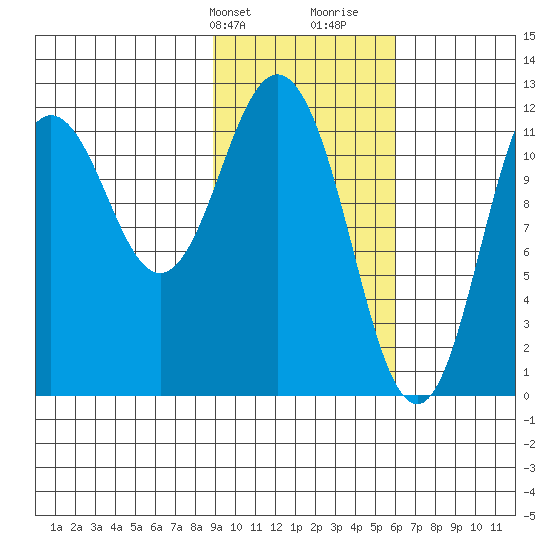 Dry Spruce Island tide chart for Sunday, February 9, 2025