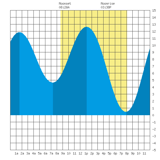 Dry Spruce Island tide chart for Monday, March 10, 2025