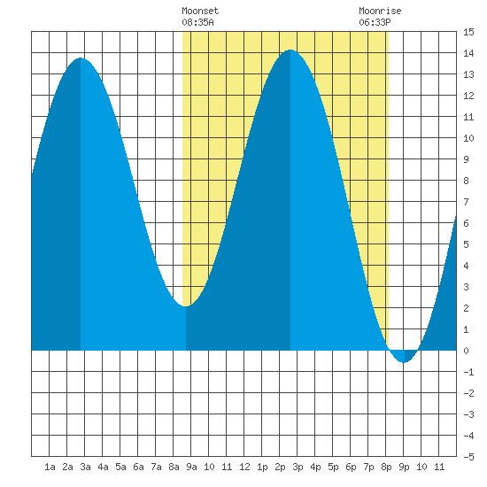 Dry Spruce Island tide chart for Wednesday, March 12, 2025