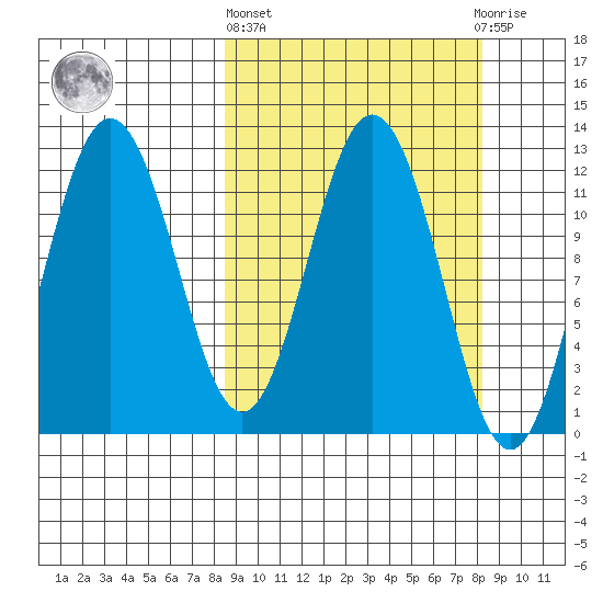 Dry Spruce Island tide chart for Thursday, March 13, 2025