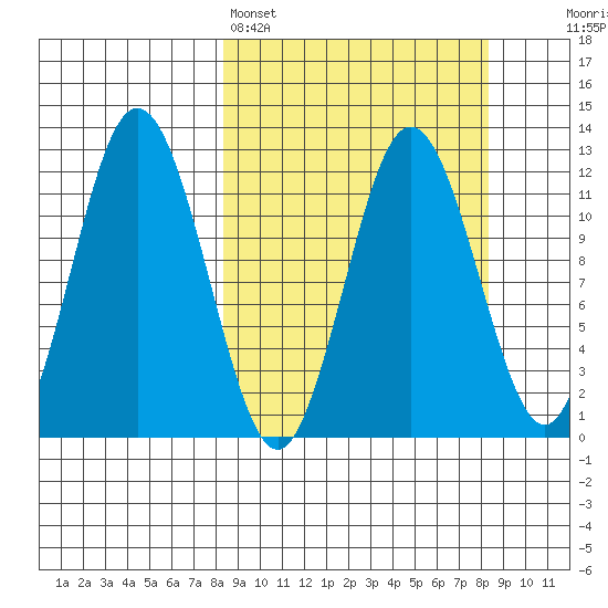 Dry Spruce Island tide chart for Sunday, March 16, 2025