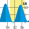Dry Spruce Island tide chart for Sunday, March 16, 2025