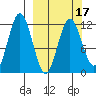 Dry Spruce Island tide chart for Monday, March 17, 2025