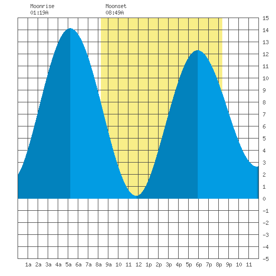 Dry Spruce Island tide chart for Tuesday, March 18, 2025
