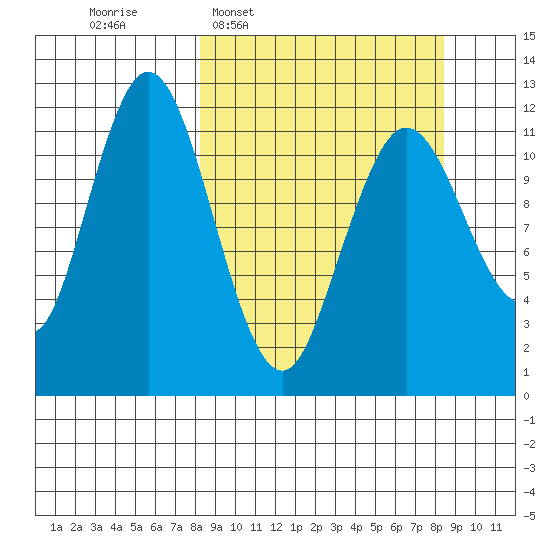 Dry Spruce Island tide chart for Wednesday, March 19, 2025