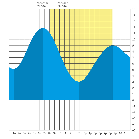 Dry Spruce Island tide chart for Friday, March 21, 2025