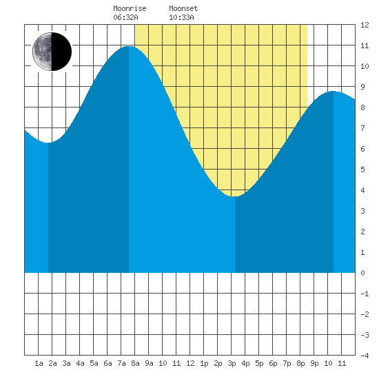 Dry Spruce Island tide chart for Saturday, March 22, 2025