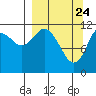 Dry Spruce Island tide chart for Monday, March 24, 2025