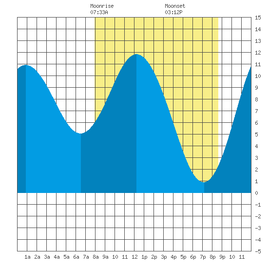Dry Spruce Island tide chart for Tuesday, March 25, 2025