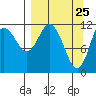 Dry Spruce Island tide chart for Tuesday, March 25, 2025
