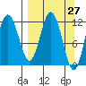Dry Spruce Island tide chart for Thursday, March 27, 2025