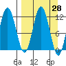Dry Spruce Island tide chart for Friday, March 28, 2025