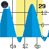 Dry Spruce Island tide chart for Saturday, March 29, 2025