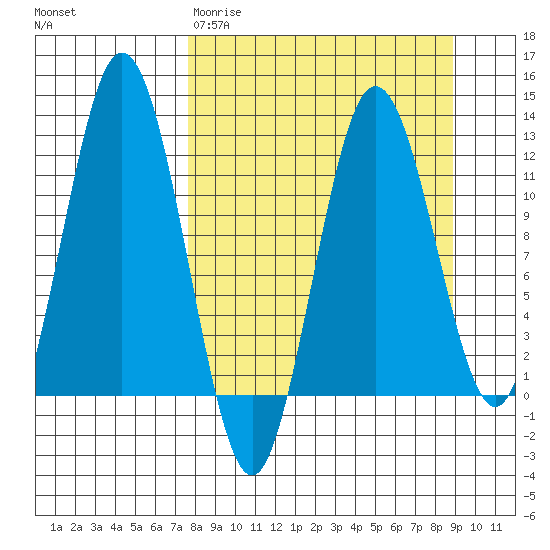 Dry Spruce Island tide chart for Monday, March 31, 2025