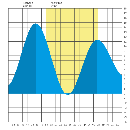 Dry Spruce Island tide chart for Wednesday, March 5, 2025