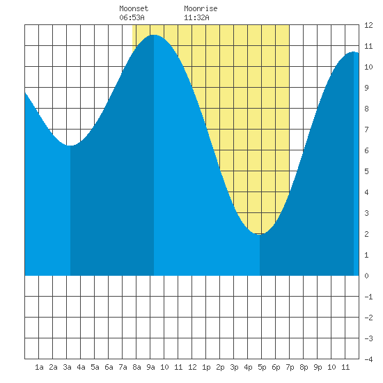 Dry Spruce Island tide chart for Saturday, March 8, 2025