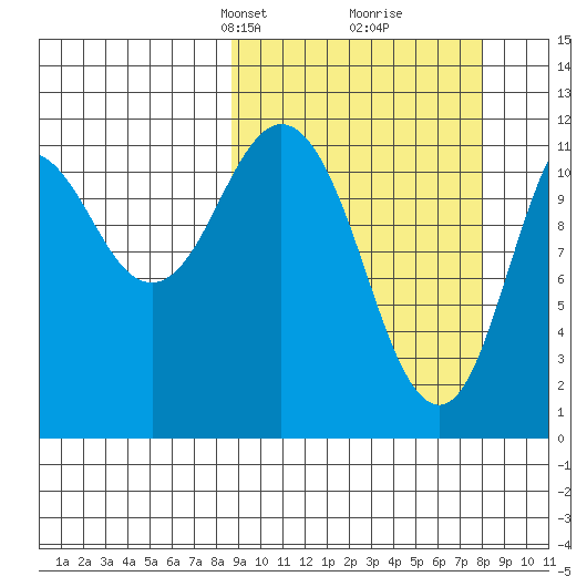 Dry Spruce Island tide chart for Sunday, March 9, 2025