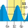 Dry Spruce Island tide chart for Friday, April 11, 2025