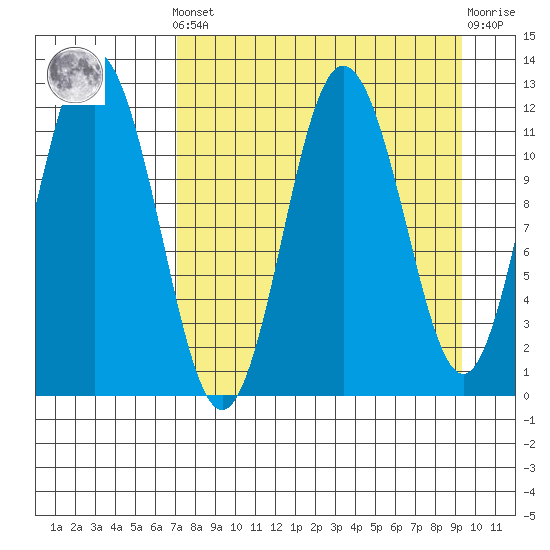 Dry Spruce Island tide chart for Saturday, April 12, 2025