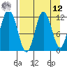 Dry Spruce Island tide chart for Saturday, April 12, 2025