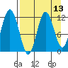 Dry Spruce Island tide chart for Sunday, April 13, 2025