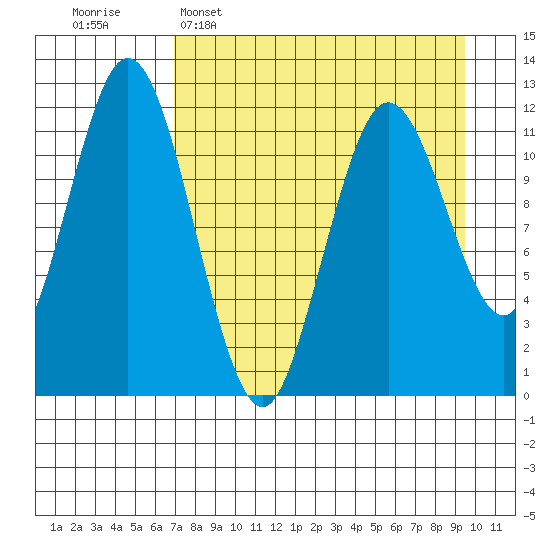 Dry Spruce Island tide chart for Wednesday, April 16, 2025