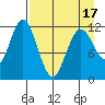 Dry Spruce Island tide chart for Thursday, April 17, 2025