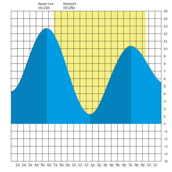 Dry Spruce Island tide chart for Friday, April 18, 2025
