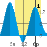 Dry Spruce Island tide chart for Tuesday, April 1, 2025