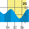 Dry Spruce Island tide chart for Monday, April 21, 2025