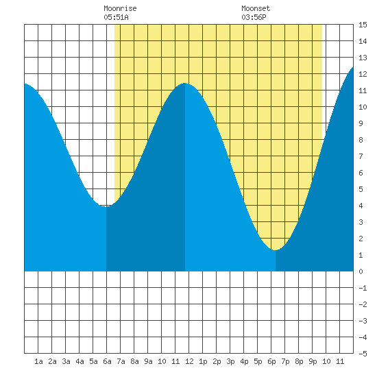 Dry Spruce Island tide chart for Wednesday, April 23, 2025