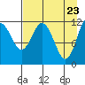 Dry Spruce Island tide chart for Wednesday, April 23, 2025