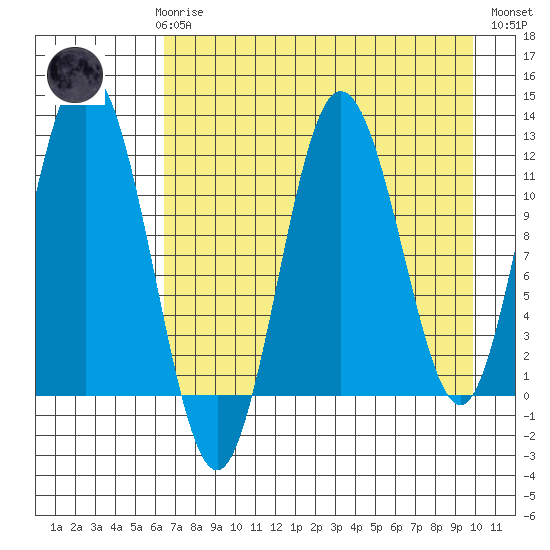 Dry Spruce Island tide chart for Sunday, April 27, 2025