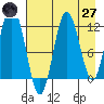 Dry Spruce Island tide chart for Sunday, April 27, 2025