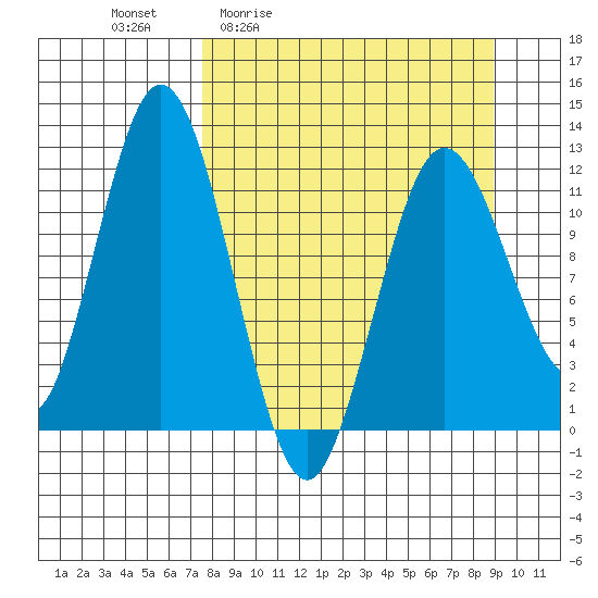Dry Spruce Island tide chart for Wednesday, April 2, 2025