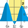 Dry Spruce Island tide chart for Wednesday, April 2, 2025
