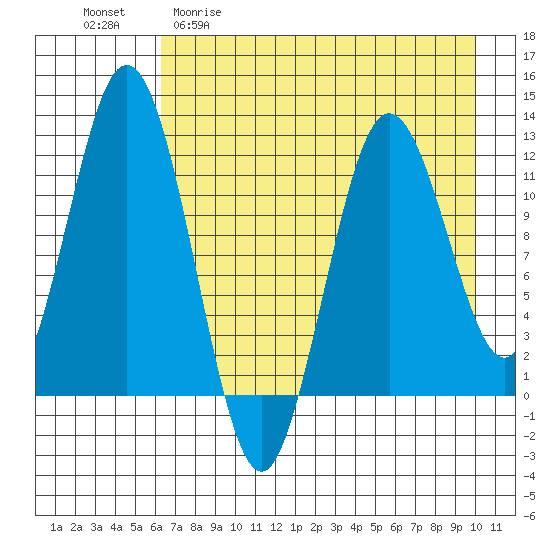 Dry Spruce Island tide chart for Wednesday, April 30, 2025