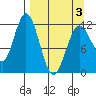Dry Spruce Island tide chart for Thursday, April 3, 2025