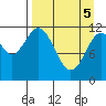Dry Spruce Island tide chart for Saturday, April 5, 2025