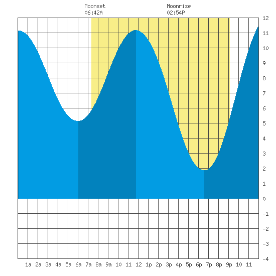Dry Spruce Island tide chart for Monday, April 7, 2025